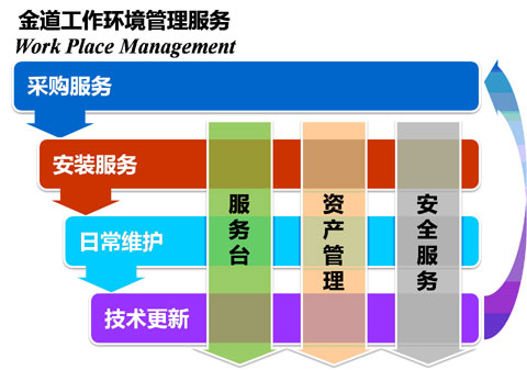 工作环境管理